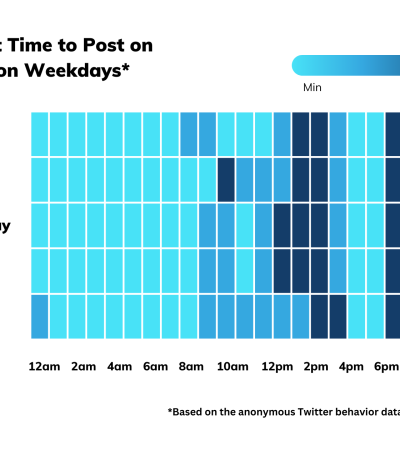 The Best Times to Post on the Twitter for Results